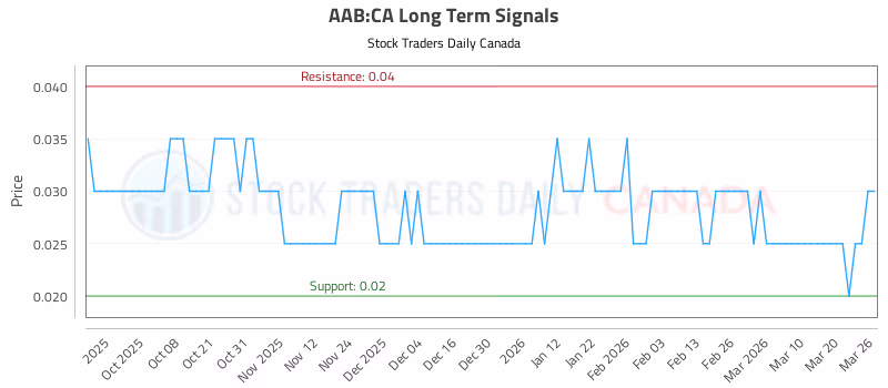 Stock Chart for AAB:CA