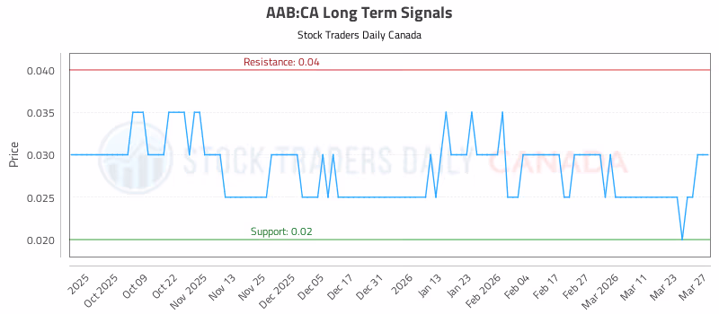 Stock Chart for AAB:CA