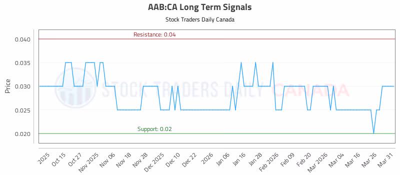 Stock Chart for AAB:CA