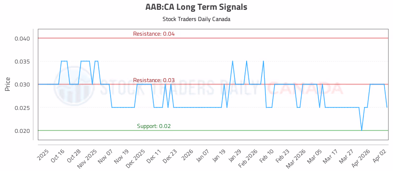 Stock Chart for AAB:CA