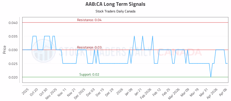 Stock Chart for AAB:CA