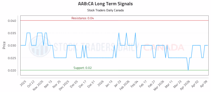Stock Chart for AAB:CA