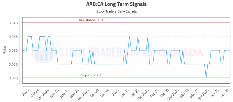 Stock Chart for AAB:CA