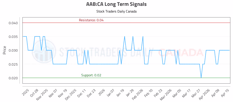 Stock Chart for AAB:CA