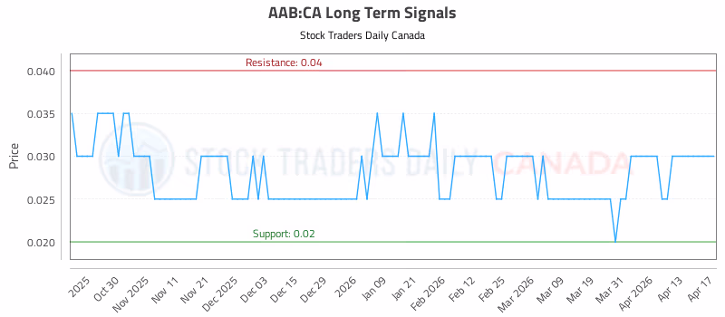 Stock Chart for AAB:CA
