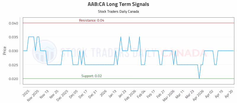 Stock Chart for AAB:CA