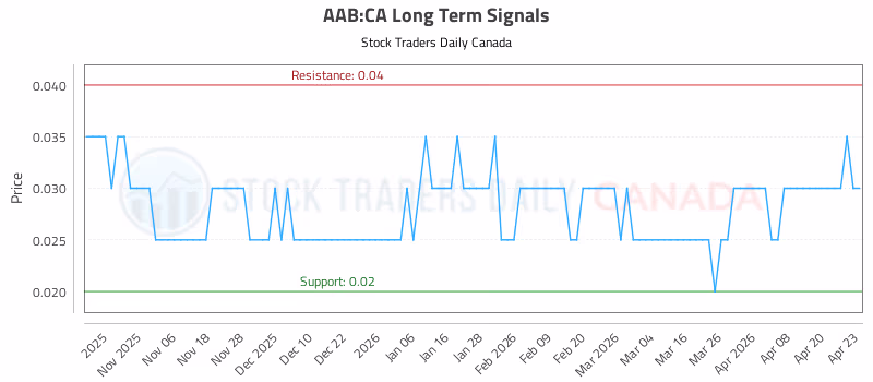 Stock Chart for AAB:CA