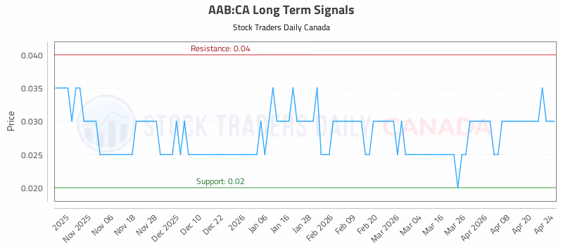 Stock Chart for AAB:CA