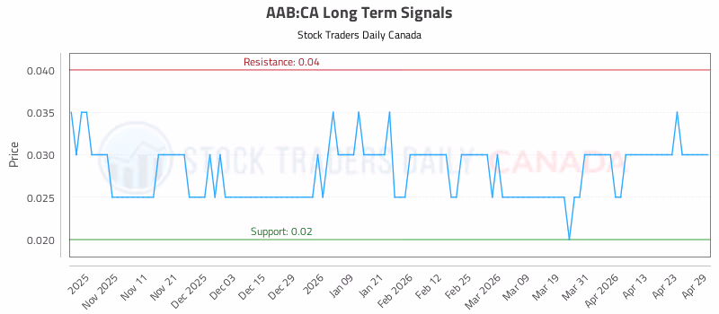 Stock Chart for AAB:CA