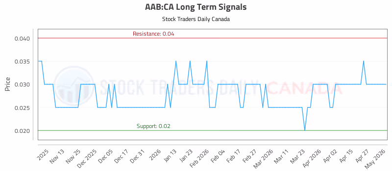 Stock Chart for AAB:CA