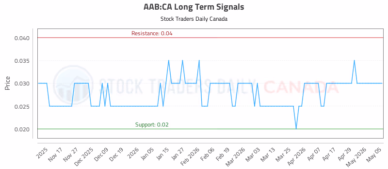Stock Chart for AAB:CA