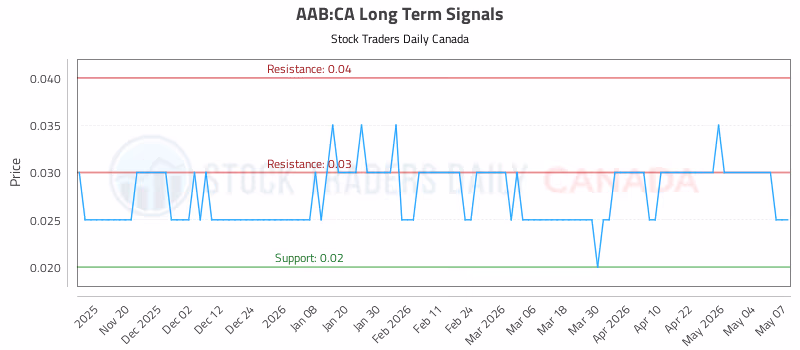 Stock Chart for AAB:CA
