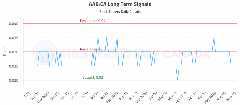 Stock Chart for AAB:CA
