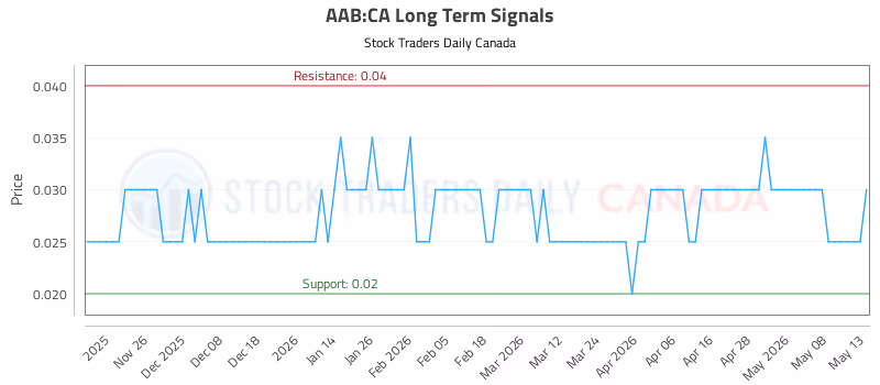 Stock Chart for AAB:CA