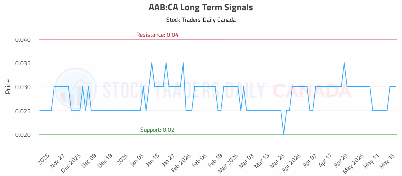 Stock Chart for AAB:CA