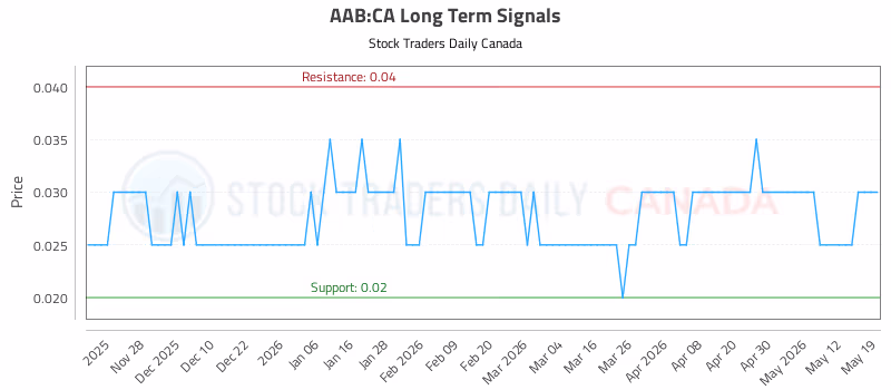 Stock Chart for AAB:CA