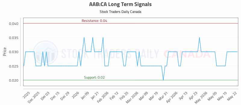 Stock Chart for AAB:CA