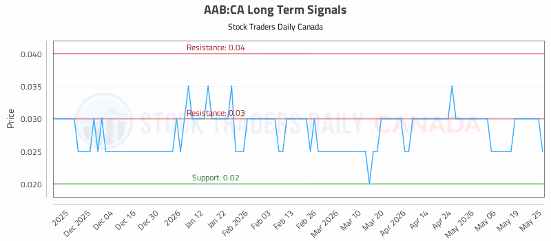 Stock Chart for AAB:CA