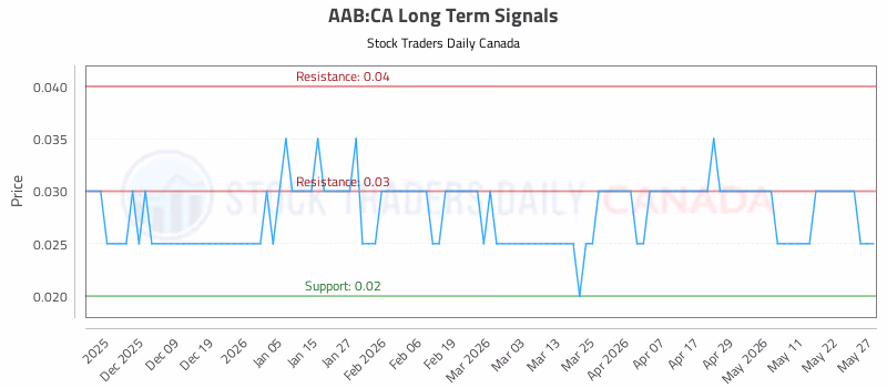 Stock Chart for AAB:CA