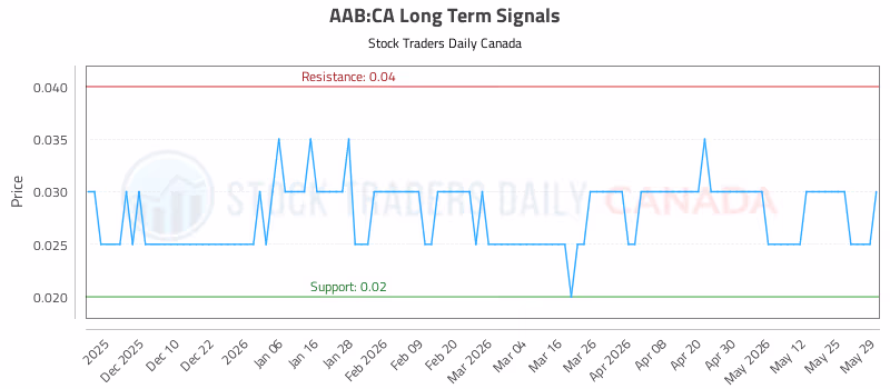 Stock Chart for AAB:CA