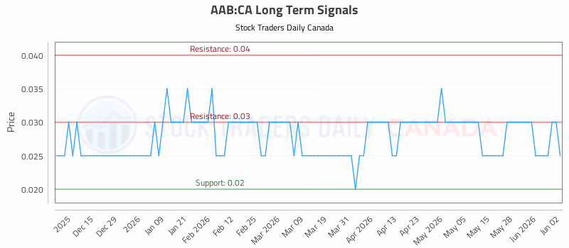 Stock Chart for AAB:CA