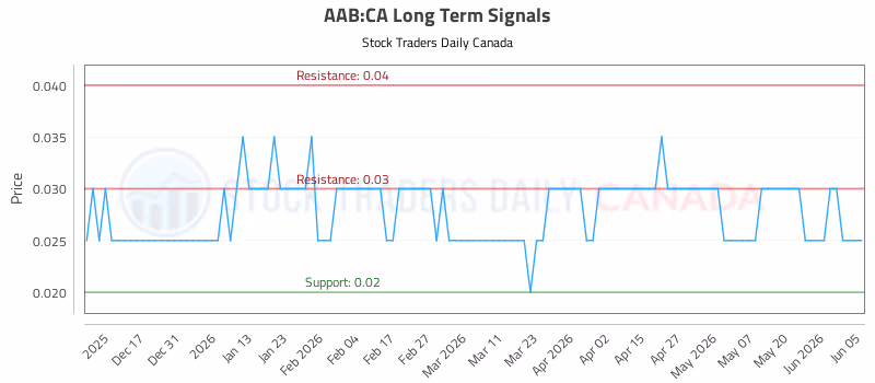 Stock Chart for AAB:CA
