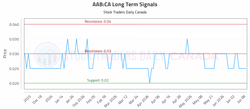 Stock Chart for AAB:CA