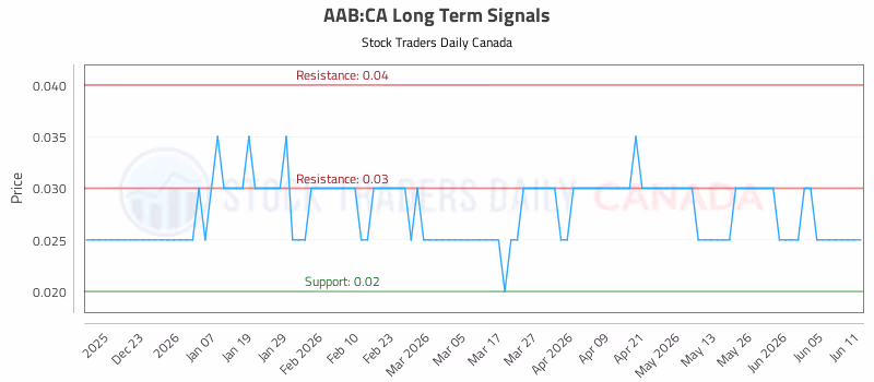 Stock Chart for AAB:CA