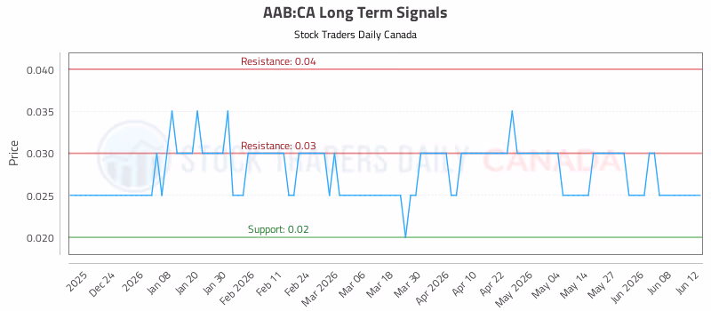 Stock Chart for AAB:CA