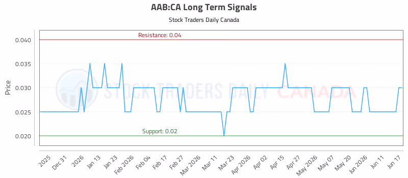 Stock Chart for AAB:CA