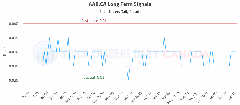 Stock Chart for AAB:CA