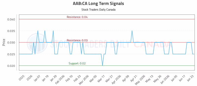 Stock Chart for AAB:CA