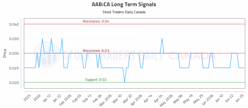 Stock Chart for AAB:CA