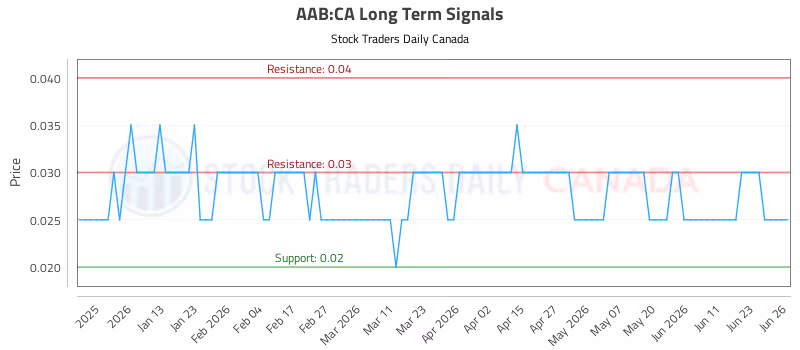 Stock Chart for AAB:CA