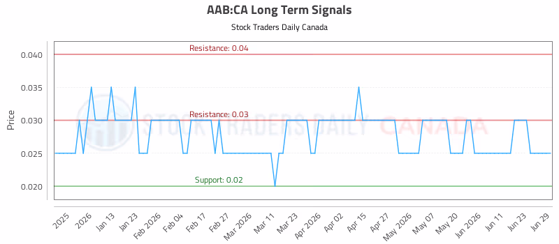 Stock Chart for AAB:CA