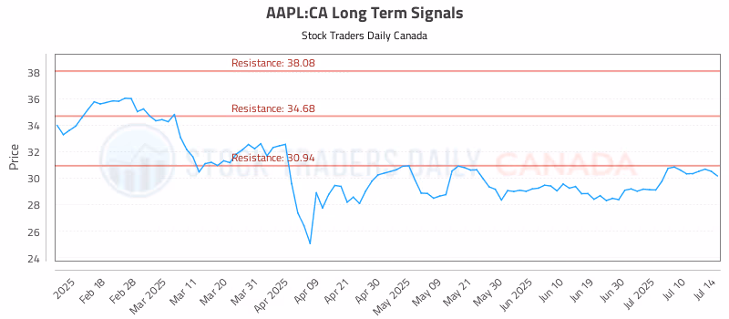 Stock Chart for AAPL:CA