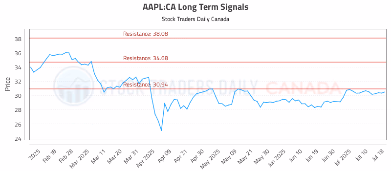 Stock Chart for AAPL:CA