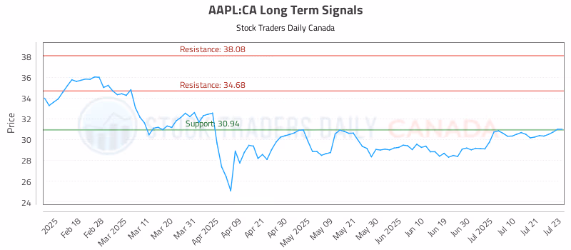 Stock Chart for AAPL:CA