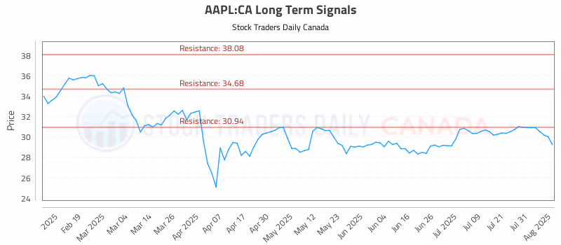 Stock Chart for AAPL:CA