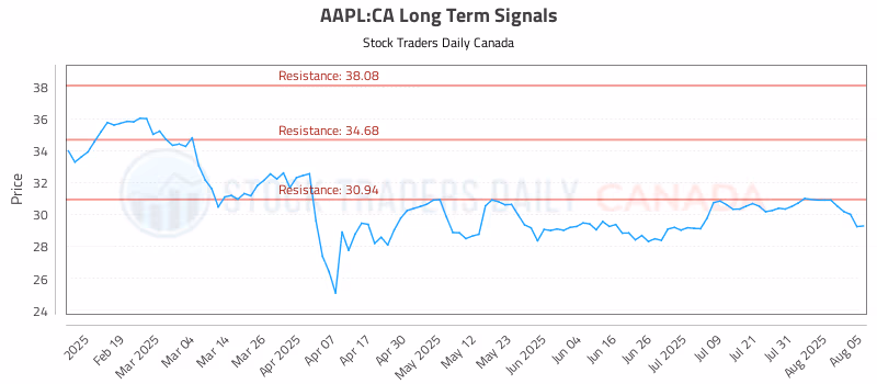 Stock Chart for AAPL:CA