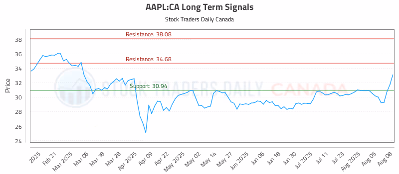 Stock Chart for AAPL:CA
