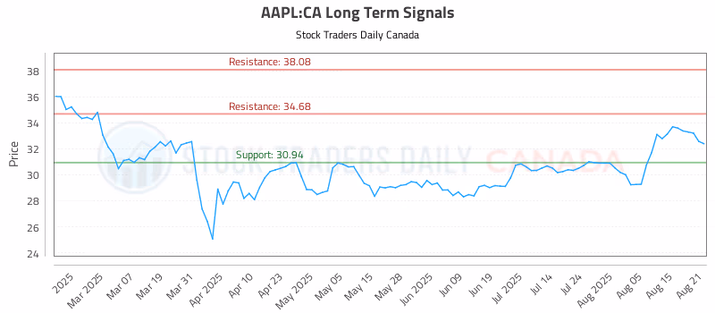 Stock Chart for AAPL:CA