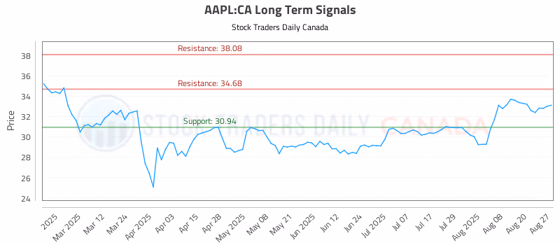 Stock Chart for AAPL:CA