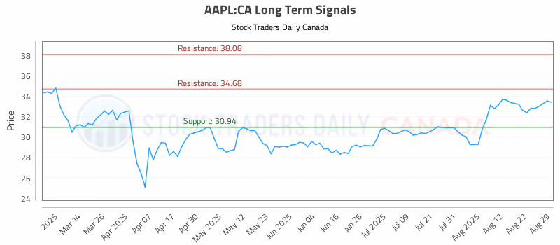 Stock Chart for AAPL:CA