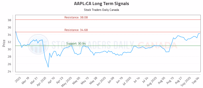 Stock Chart for AAPL:CA