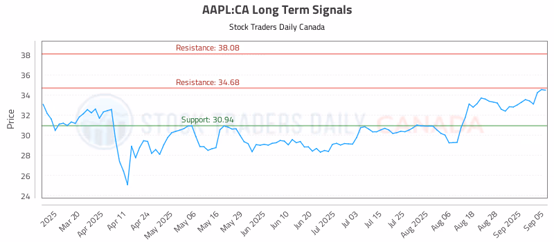Stock Chart for AAPL:CA