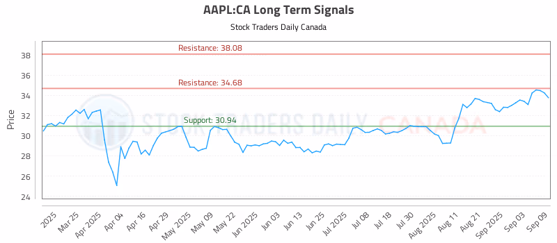 Stock Chart for AAPL:CA