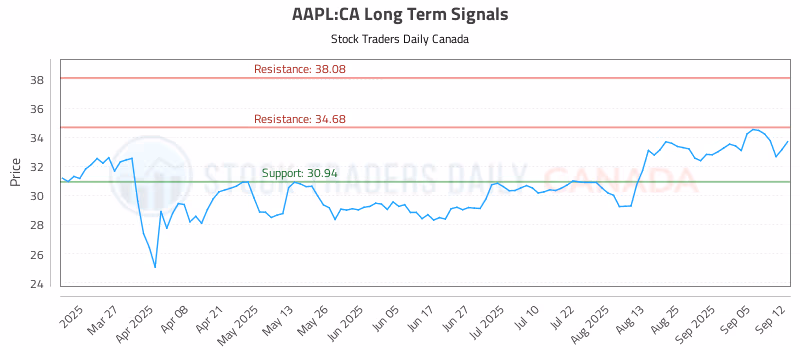 Stock Chart for AAPL:CA