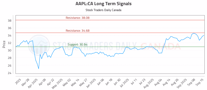 Stock Chart for AAPL:CA
