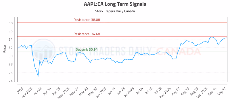 Stock Chart for AAPL:CA